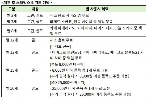 개편된 스타벅스 리워드 혜택