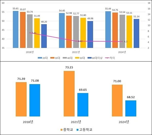 성인 연령대별(위) 및 청소년 학교급별 다문화 수용성(아래)