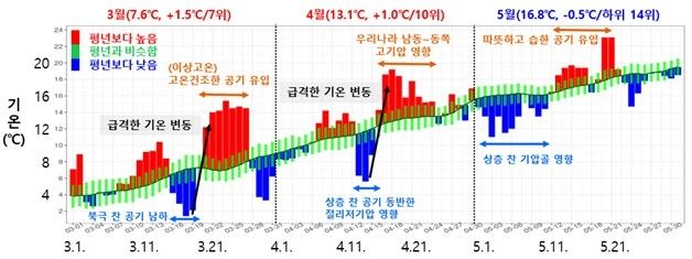 지난봄 기온 추이. [기상청 제공. 재판매 및 DB 금지]