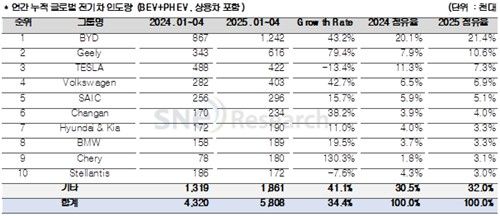 그룹별 전기차 인도량
