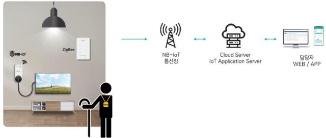 '사물인터넷(IoT) 화장실 조명 스위치 돌봄-온(ON)' 사업 