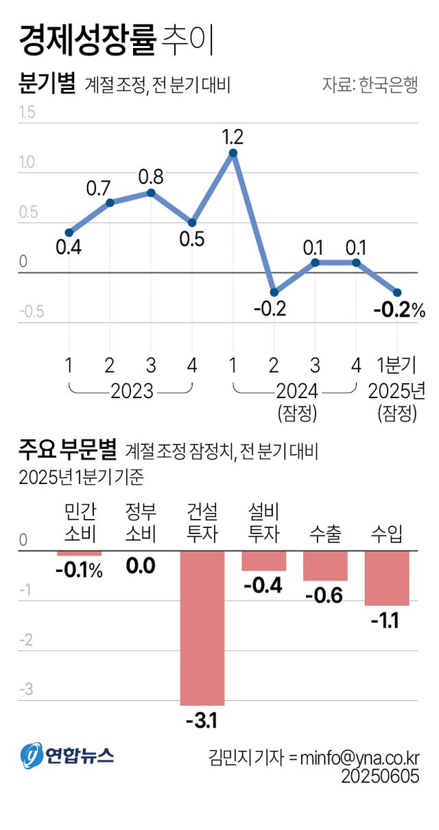 1분기 경제성장률 속보치와 같은 -0.2%…건설투자 -3.1%(종합) - 2