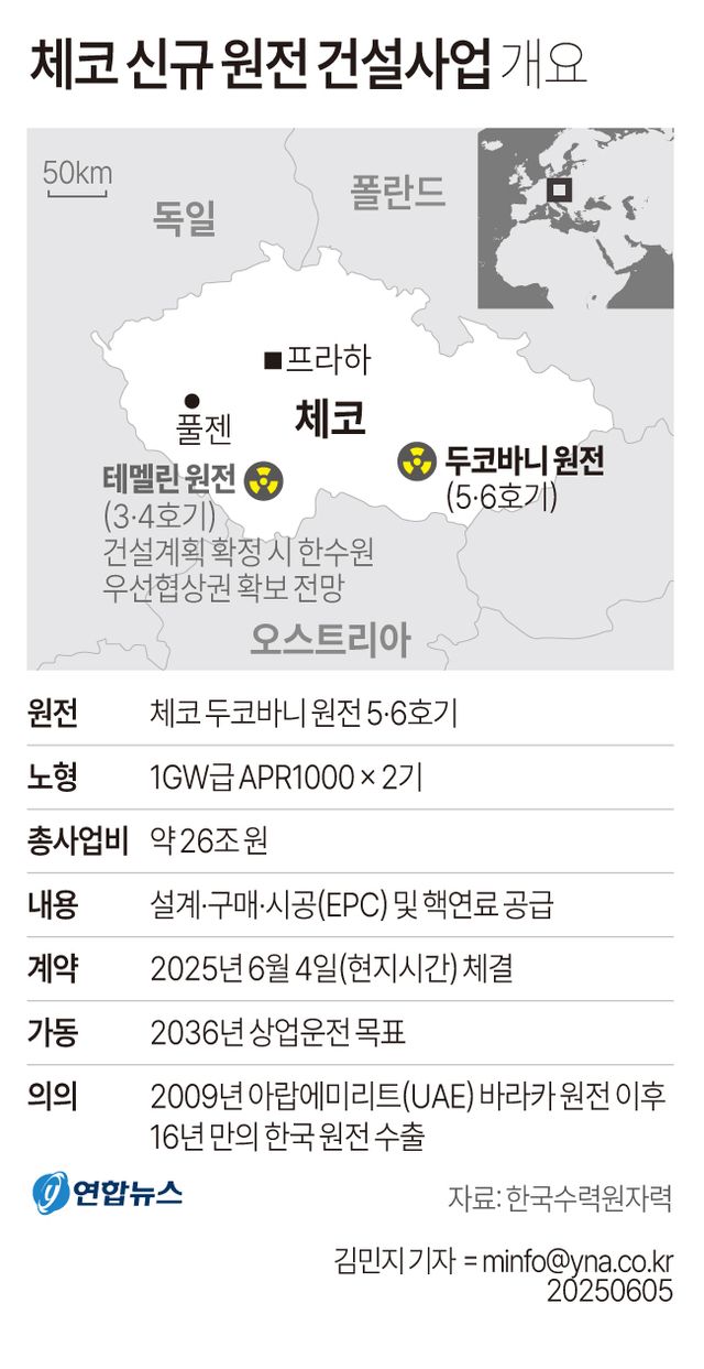 한수원, 체코 두코바니 현장건설소 개소…2036년 원전 완공 목표(종합) - 2