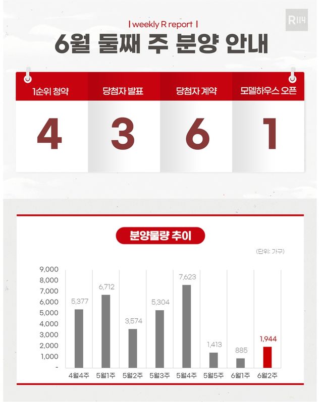 6월 둘째 주 분양 물량