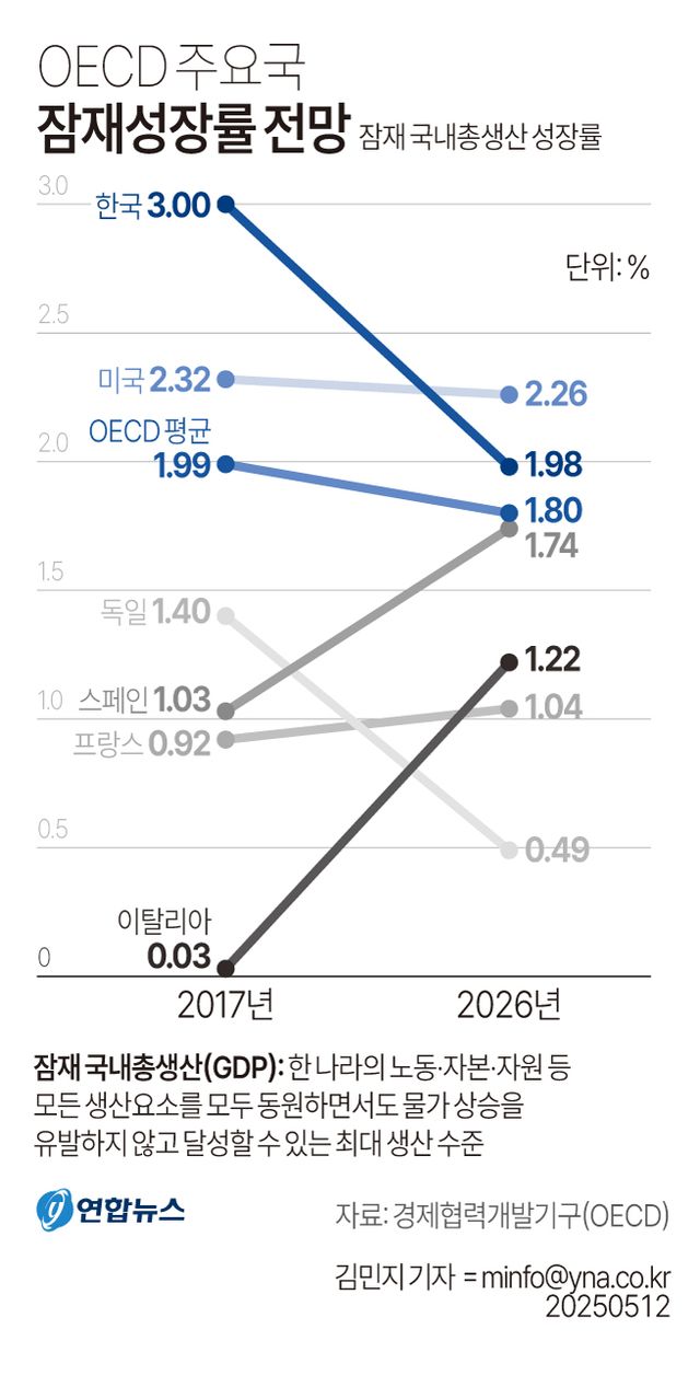 [그래픽] OECD 주요국 잠재성장률 전망