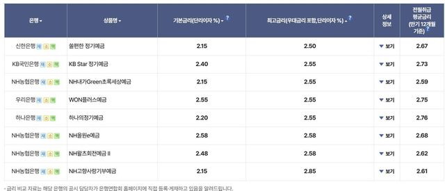 5대 은행 정기예금 대표 상품 금리