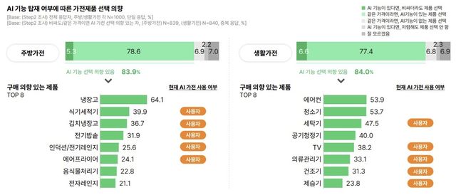 AI 가전제품 선택 의향