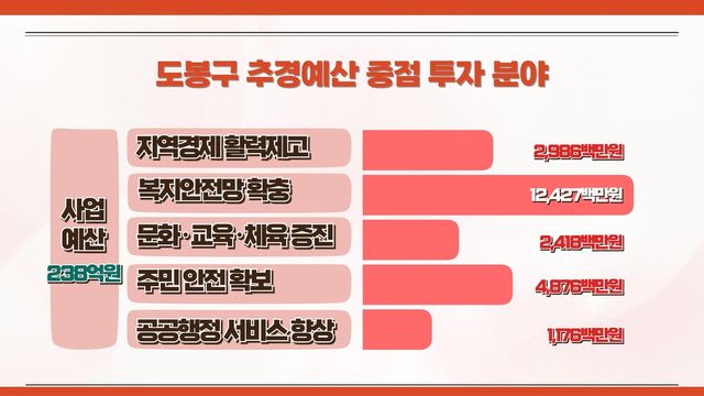 도봉구 올해 첫 추경예산안 편성