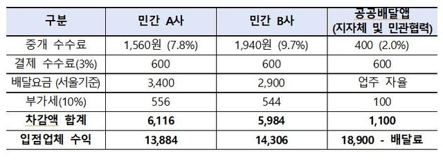 음식업주의 앱 관련 지출 비용 비교(2만원 기준)