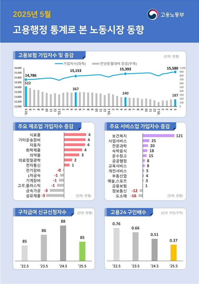 구직자 1인당 일자리 수 IMF 이후 27년 만에 5월 기준 최저 - 1