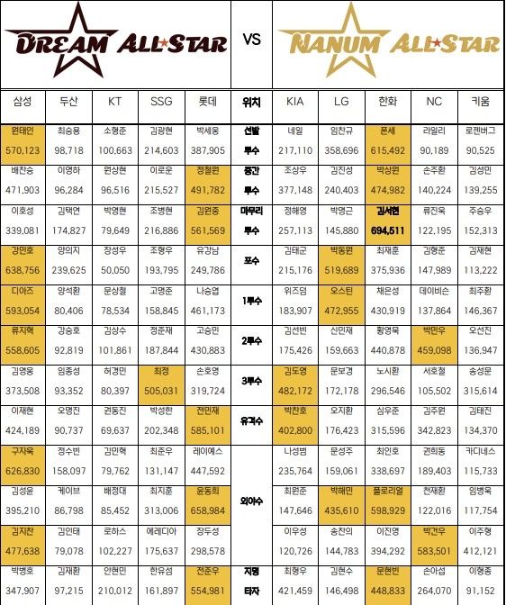 올스타 팬 투표 1차 집계