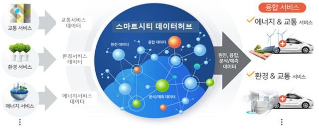 '스마트시티 데이터허브' 클라우드