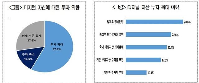 대한상의, 디지털 자산 시장에 대한 국민인식 조사