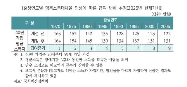국회예산정책처 "연금개혁으로 미적립 '연금부채' 669조원 감소" - 3
