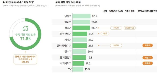 AI 가전 구독서비스 이용 의향