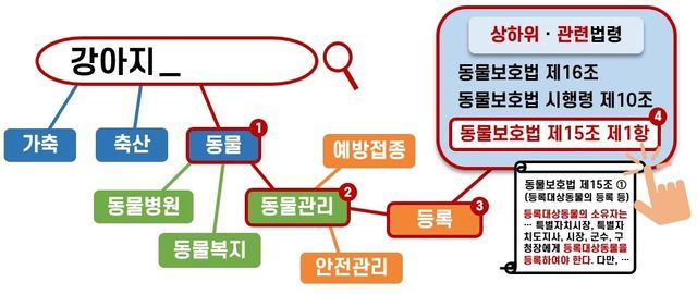 법제처, '지능형 법령 검색 시스템' 고도화 착수