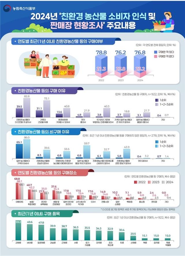 친환경농산물 소비자 인식 조사 결과