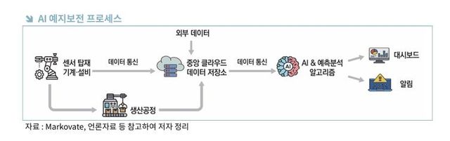 AI 예지보전 프로세스