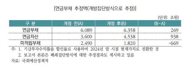 국회예산정책처 "연금개혁으로 미적립 '연금부채' 669조원 감소" - 2