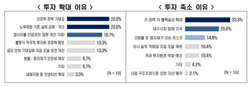 투자 확대 혹은 축소 이유