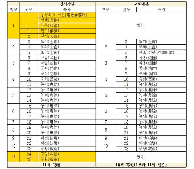 '농정회요' 장서각본과 교토대본 비교 