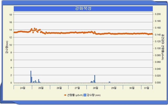 강화군 북성리 환경방사선감시기 준위