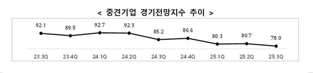 중견기업 경기전망지수 추이
