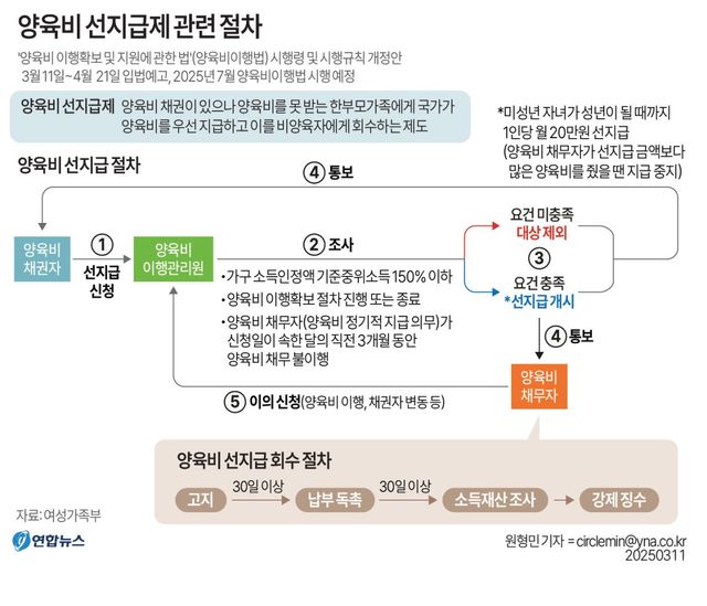 [그래픽] 양육비 선지급제 관련 절차