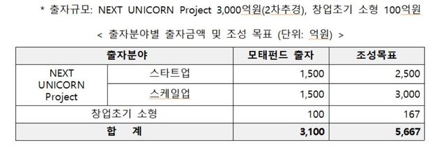 중기부 모태펀드 2차 정시 출자 계획