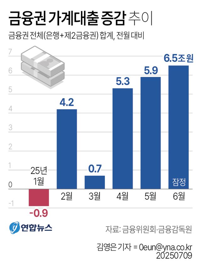 [그래픽] 금융권 가계대출 증감 추이