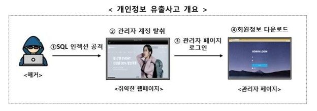SQL해킹공격에 따른 개인정보 유출사고 개요