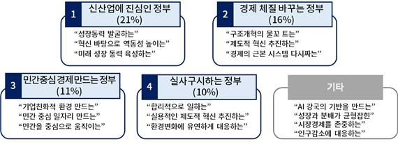 '새정부는 어떤 정부여야 하는가?' 에 대한 전문가 의견(주관식)