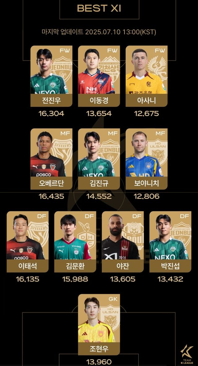 팀 K리그1 베스트 11 투표 중간 결과