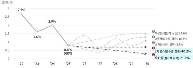 경제전문가가 본 향후 5년간의 한국경제 성장 추세 전망