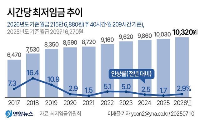 [그래픽] 시간당 최저임금 추이