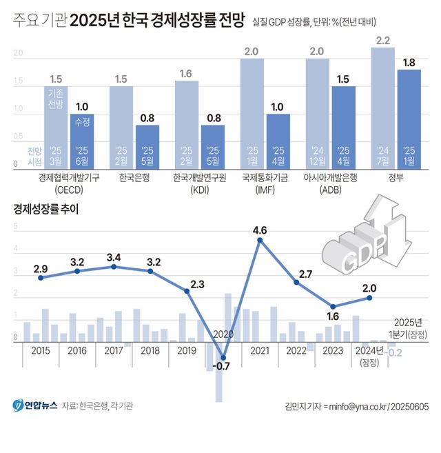 [그래픽] 주요 기관 2025년 한국 경제성장률 전망