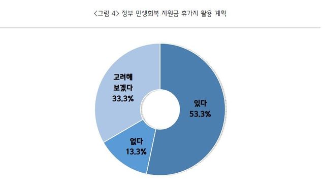 중소기업 CEO 여름휴가 민생회복 지원금 활용 계획