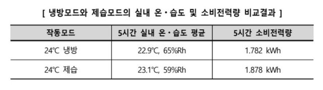 [한국소비자원 보도자료 갈무리. 재판매 및 DB 금지]
