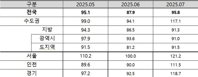 2025년 7월 아파트 입주전망지수