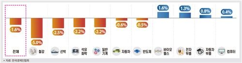 업종별 하반기 수출 전망