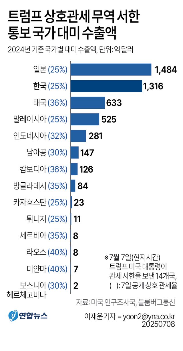 [그래픽] 트럼프 상호관세 무역 서한 통보 국가 대미 수출액
