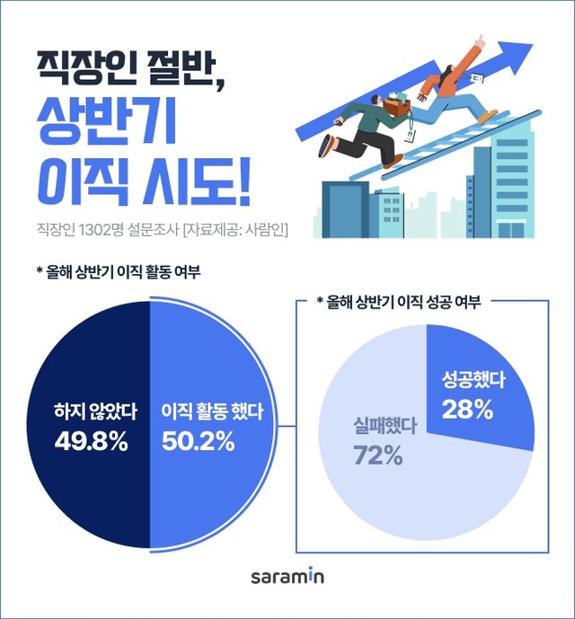 올해 상반기 직장인 이직 현황 조사