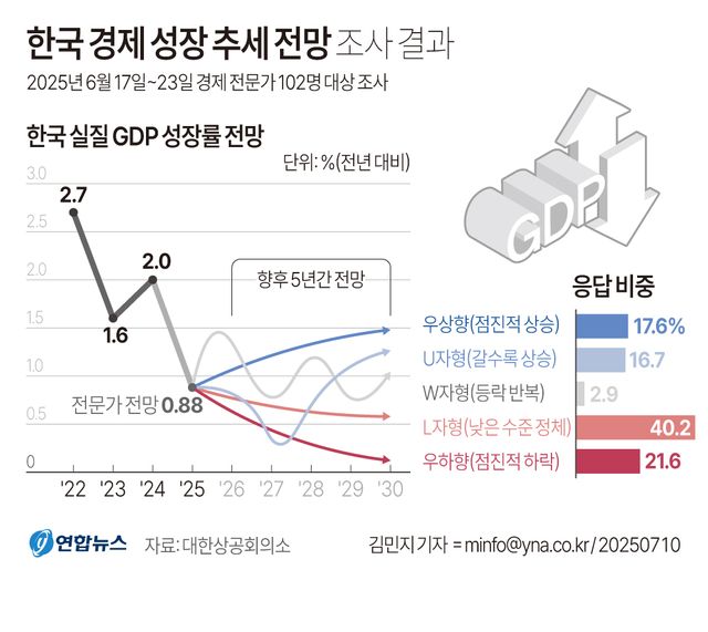 [그래픽] 한국 경제 성장 추세 전망 조사 결과