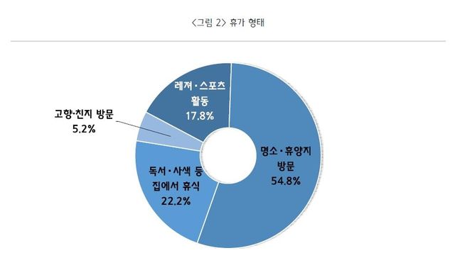 중소기업 CEO 여름휴가 형태