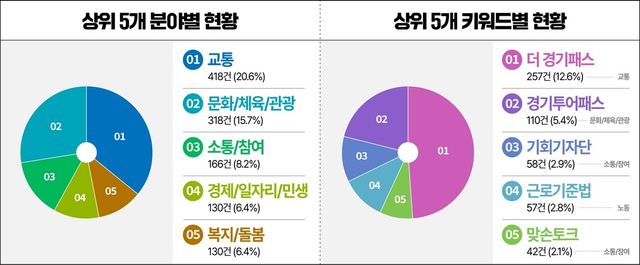 'SNS 소통민원창구' 운영 실적