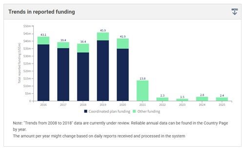 국제사회 대북지원금 올해 238만 달러…전액 스위스 부담 - 2