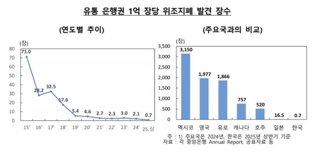 한은 "상반기 위조지폐 48장 발견…작년과 같은 수준" - 3