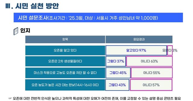 시민 설문조사 결과