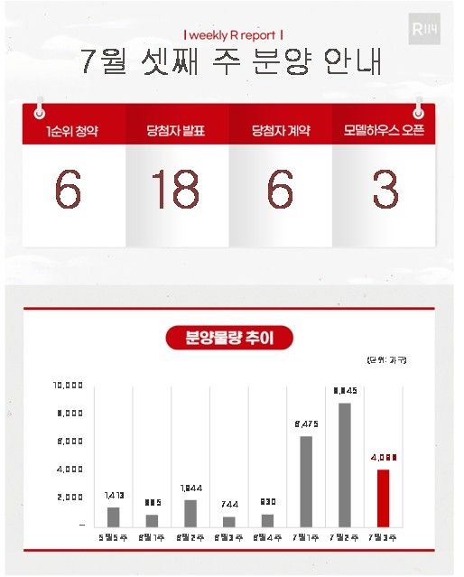 7월 셋째 주 분양물량