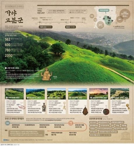 유네스코 세계유산 가야고분군